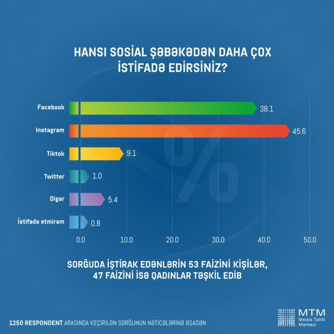 Vətəndaşlar daha çox hansı sosial şəbəkədən istifadə edir?<font color=red> - FOTOLAR</font>