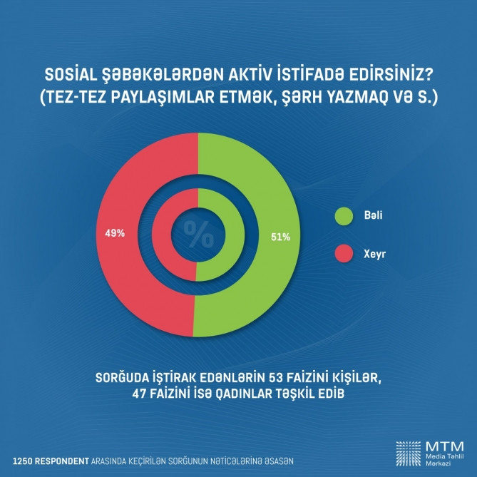 Vətəndaşlar daha çox hansı sosial şəbəkədən istifadə edir?<font color=red> - FOTOLAR</font>