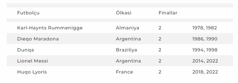 Messi və Lyoris mundialların rekordunu təkrarlayıb<font color=red> - FOTOLAR</font>