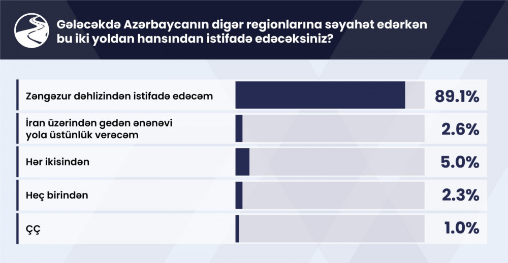 STM Zəngəzur dəhlizi ilə bağlı sorğu keçirib<font color=red> - FOTOLAR</font>