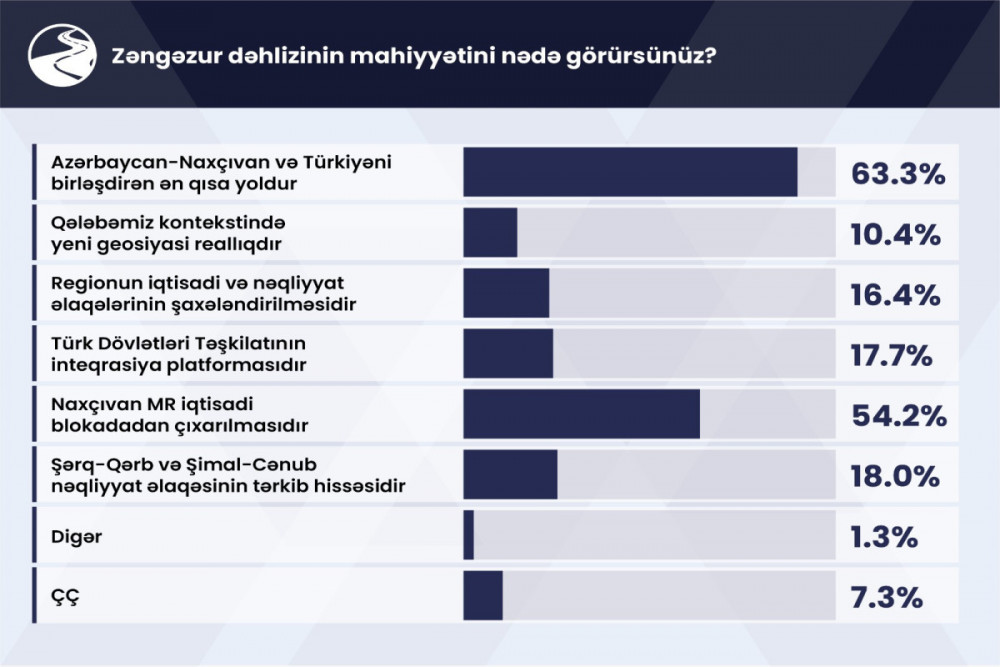 STM Zəngəzur dəhlizi ilə bağlı sorğu keçirib<font color=red> - FOTOLAR</font>