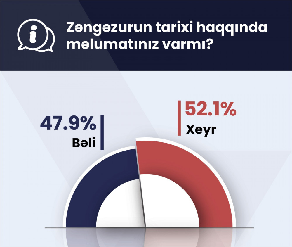 STM Zəngəzur dəhlizi ilə bağlı sorğu keçirib<font color=red> - FOTOLAR</font>