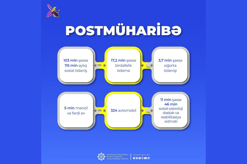 Postmüharibə dövründə şəhid ailələri üzvləri və müharibə iştirakçılarından ibarət 124 min şəxsə 294 min xidmət göstərilib<font color=red> - FOTOLAR</font>