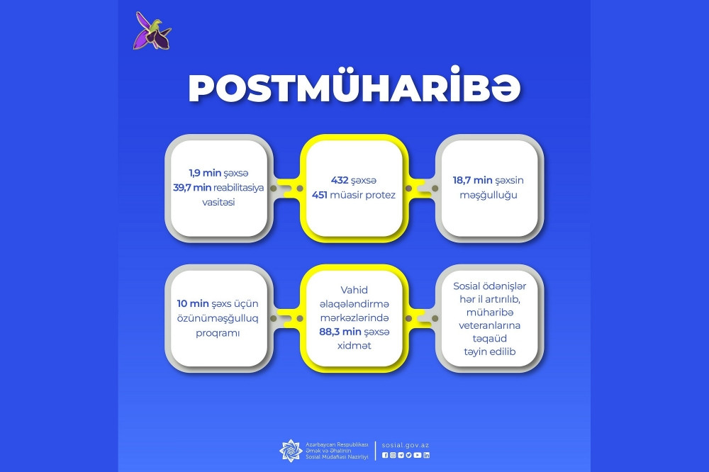 Postmüharibə dövründə şəhid ailələri üzvləri və müharibə iştirakçılarından ibarət 124 min şəxsə 294 min xidmət göstərilib<font color=red> - FOTOLAR</font>