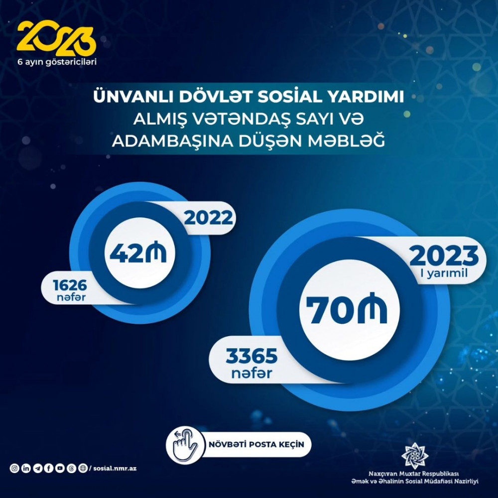 Naxçıvanda bu ilin altı ayında yardım alan ailələrin sayı 1500 nəfər olub<font color=red> - FOTOLAR</font>