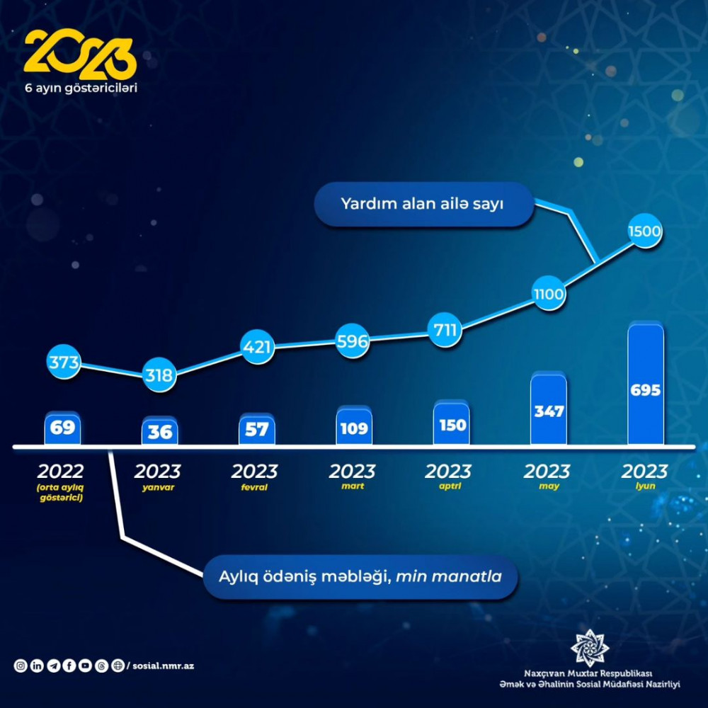 Naxçıvanda bu ilin altı ayında yardım alan ailələrin sayı 1500 nəfər olub<font color=red> - FOTOLAR</font>