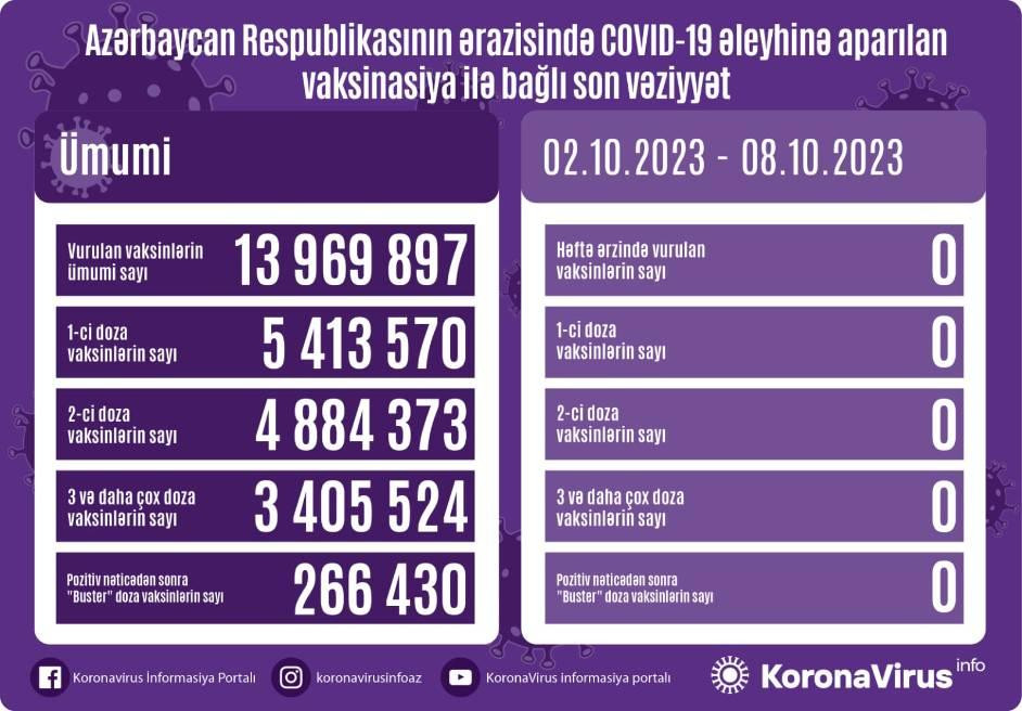 Azərbaycanda son bir həftə ərzində 361 nəfər COVID-19-a yoluxub<font color=red> - FOTOLAR</font>