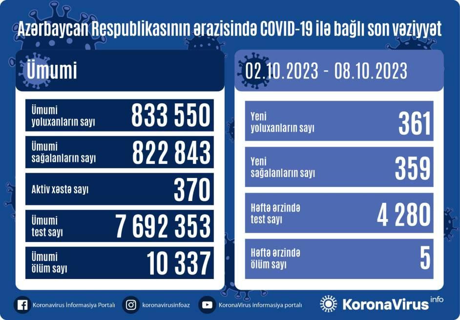 Azərbaycanda son bir həftə ərzində 361 nəfər COVID-19-a yoluxub<font color=red> - FOTOLAR</font>