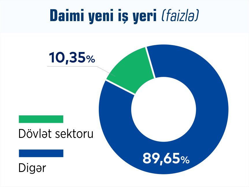 Naxçıvanda bu ilin 8 ayında 454 daimi yeni iş yeri açılıb<font color=red> - FOTOLAR</font>