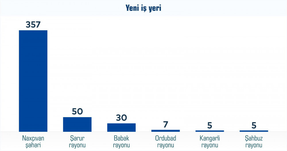 Naxçıvanda bu ilin 8 ayında 454 daimi yeni iş yeri açılıb<font color=red> - FOTOLAR</font>