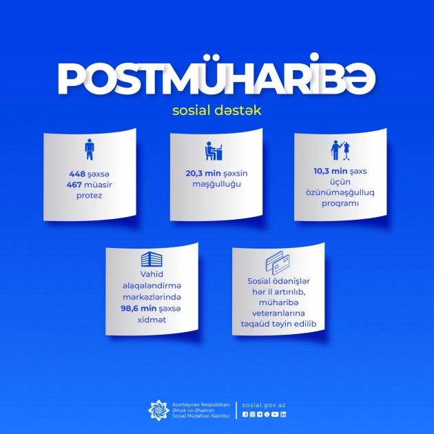 Postmüharibə dövründə şəhid ailələri üzvləri və müharibə iştirakçıları olan 126 min şəxsə 315 min xidmət göstərilib<font color=red> - FOTOLAR</font>