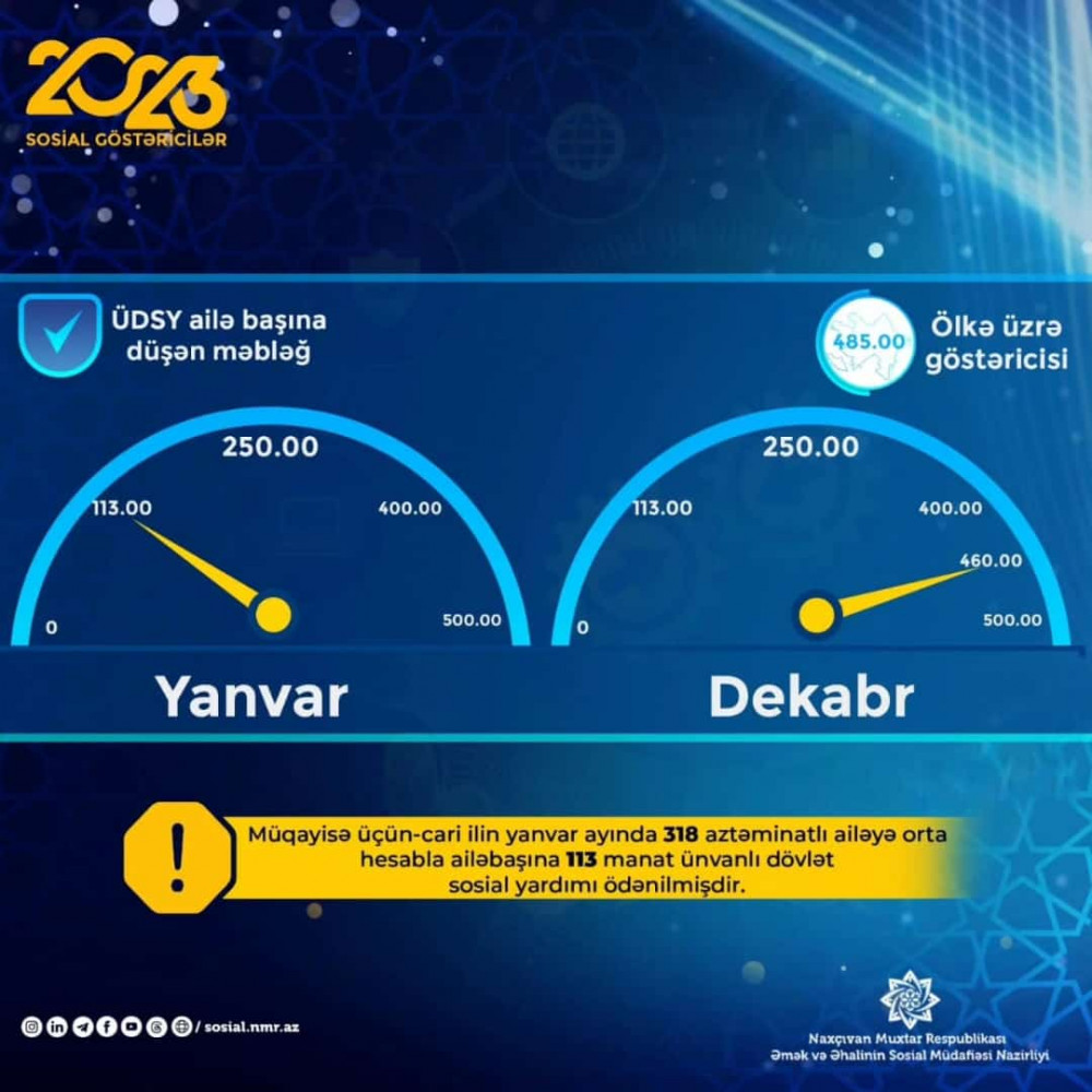 Naxçıvanda dekabrda 1 265 aztəminatlı ailəyə ünvanlı sosial yardım ödənilib<font color=red> - FOTOLAR</font>