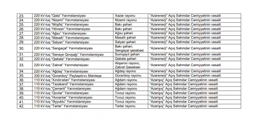 Azərbaycanda mühüm əhəmiyyətli elektroenergetika obyektlərinin siyahısı təsdiqlənib<font color=red> - FOTOLAR</font>