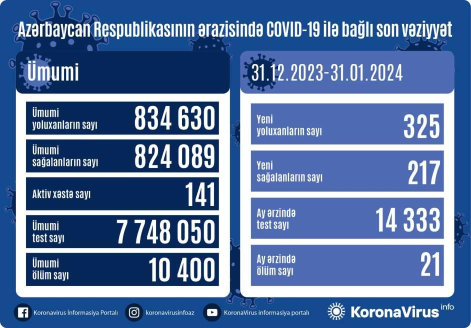 Azərbaycanda son bir ayda 325 nəfər koronavirusa yoluxub, 21-i ölüb<font color=red> - FOTOLAR</font>