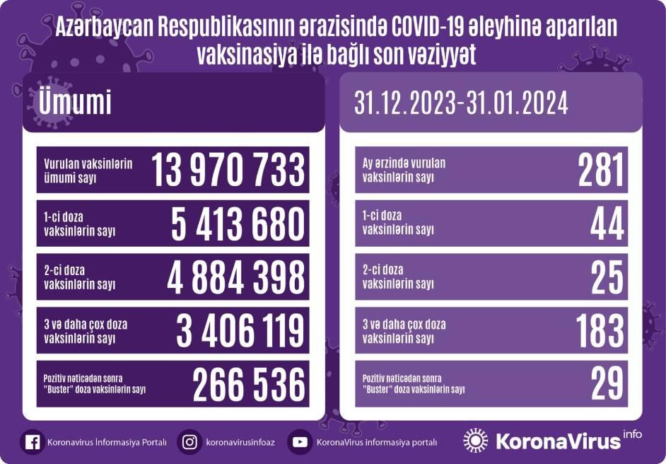 Azərbaycanda son bir ayda 325 nəfər koronavirusa yoluxub, 21-i ölüb<font color=red> - FOTOLAR</font>