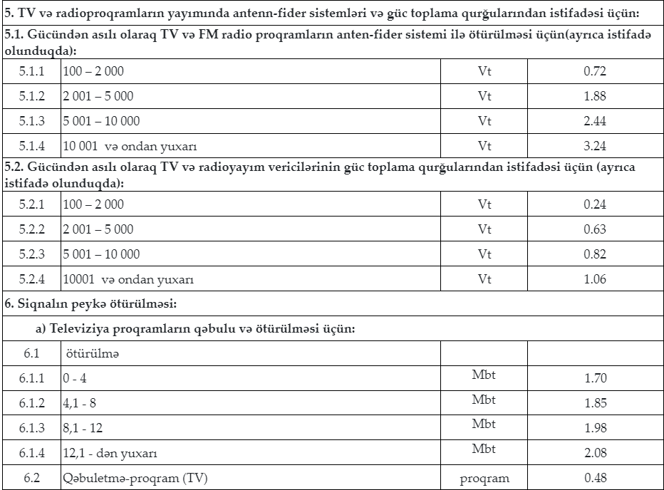 Azərbaycanda yerüstü yayımla bağlı xidmət haqlarının məbləği təsdiqlənib<font color=red> - FOTOLAR</font>