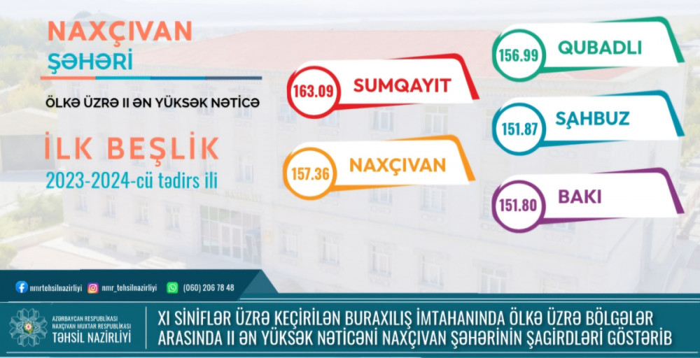 Naxçıvan şəhərinin və Şahbuz rayonunun məktəbliləri buraxılış imtahanlarında yüksək nəticə göstərib<font color=red> - FOTOLAR</font>