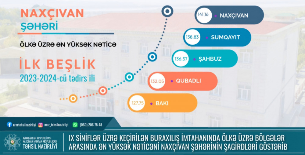 Naxçıvan şəhərinin və Şahbuz rayonunun məktəbliləri buraxılış imtahanlarında yüksək nəticə göstərib<font color=red> - FOTOLAR</font>