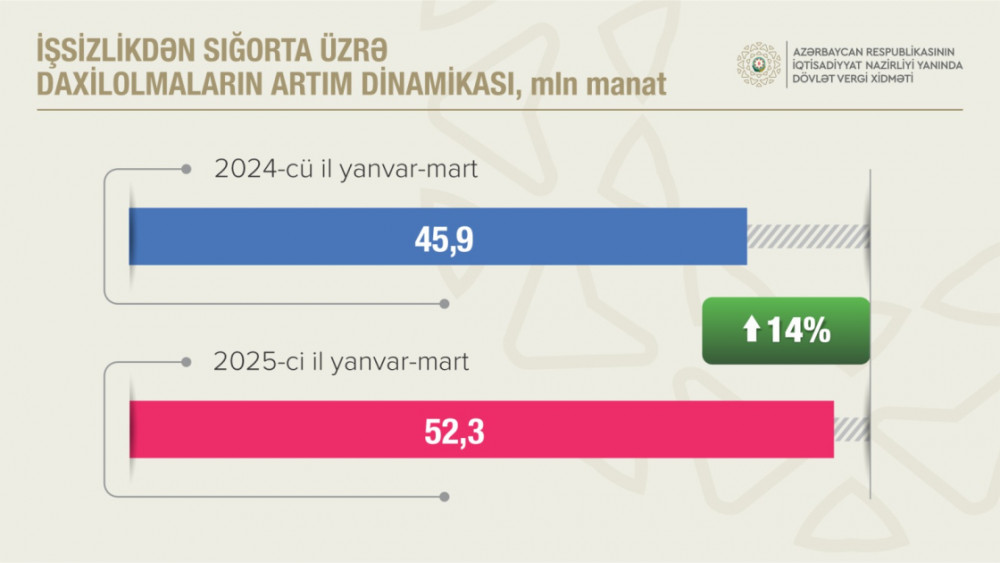 Sosial sığorta ödəmələri 11 faizdən çox artıb<font color=red> - FOTOLAR</font>