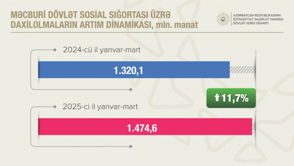 Sosial sığorta ödəmələri 11 faizdən çox artıb<font color=red> - FOTOLAR</font>