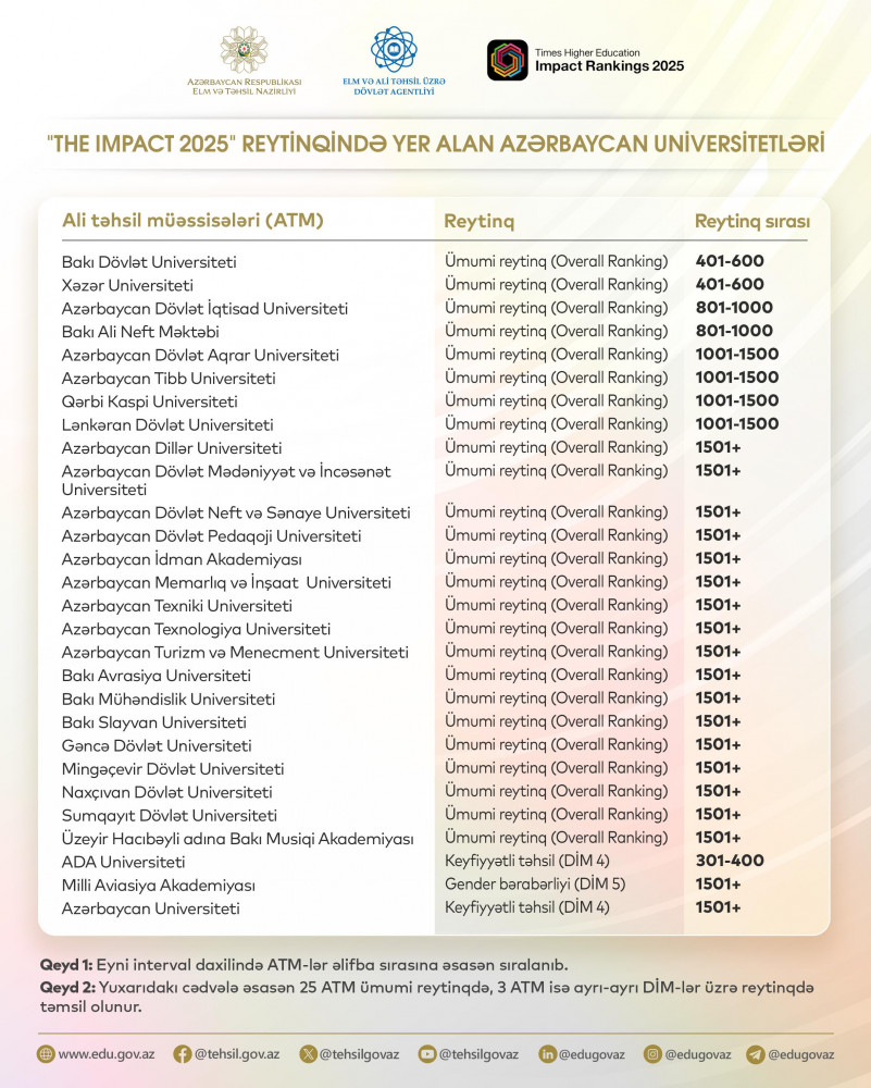 Azərbaycan 28 universiteti ilk dəfə “Times Higher Education Impact 2025” reytinqində təmsil olunub<font color=red> - FOTOLAR</font>