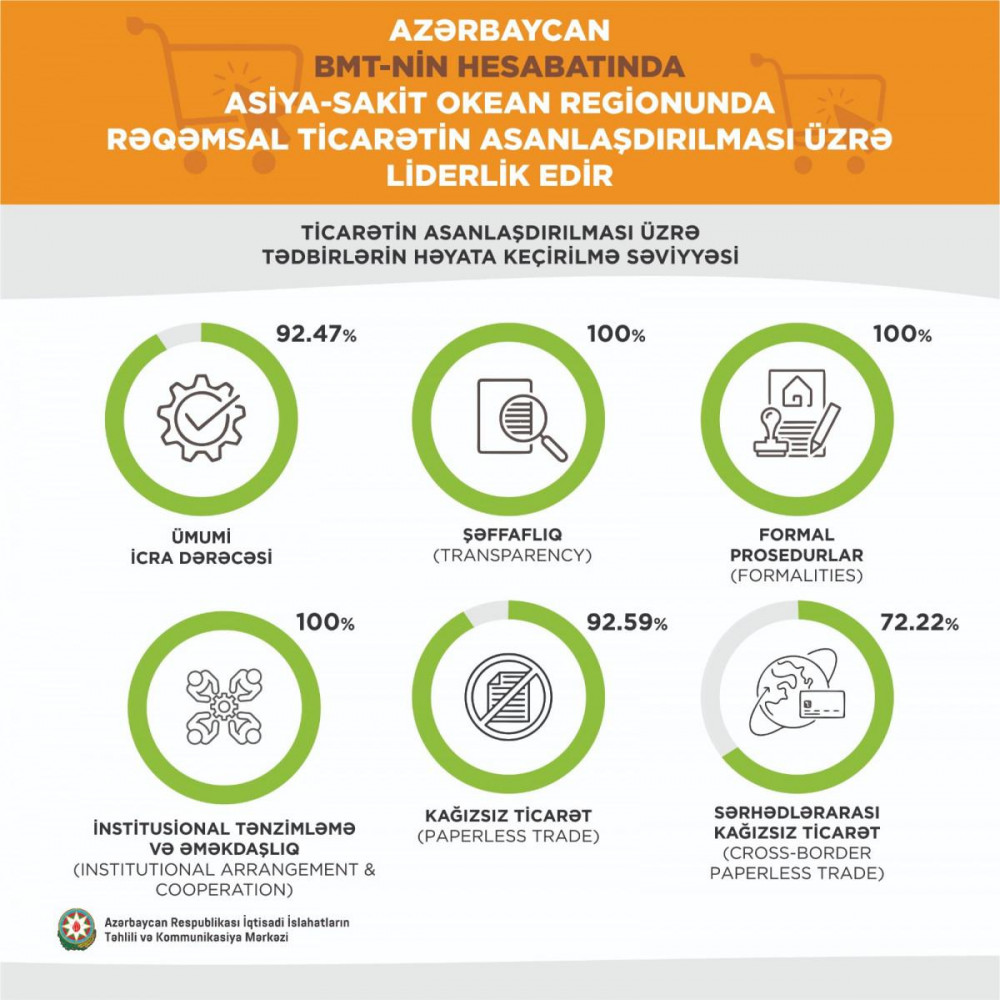 Azərbaycan BMT-nin rəqəmsal ticarət üzrə hesabatında lider olub<font color=red> - FOTOLAR</font>