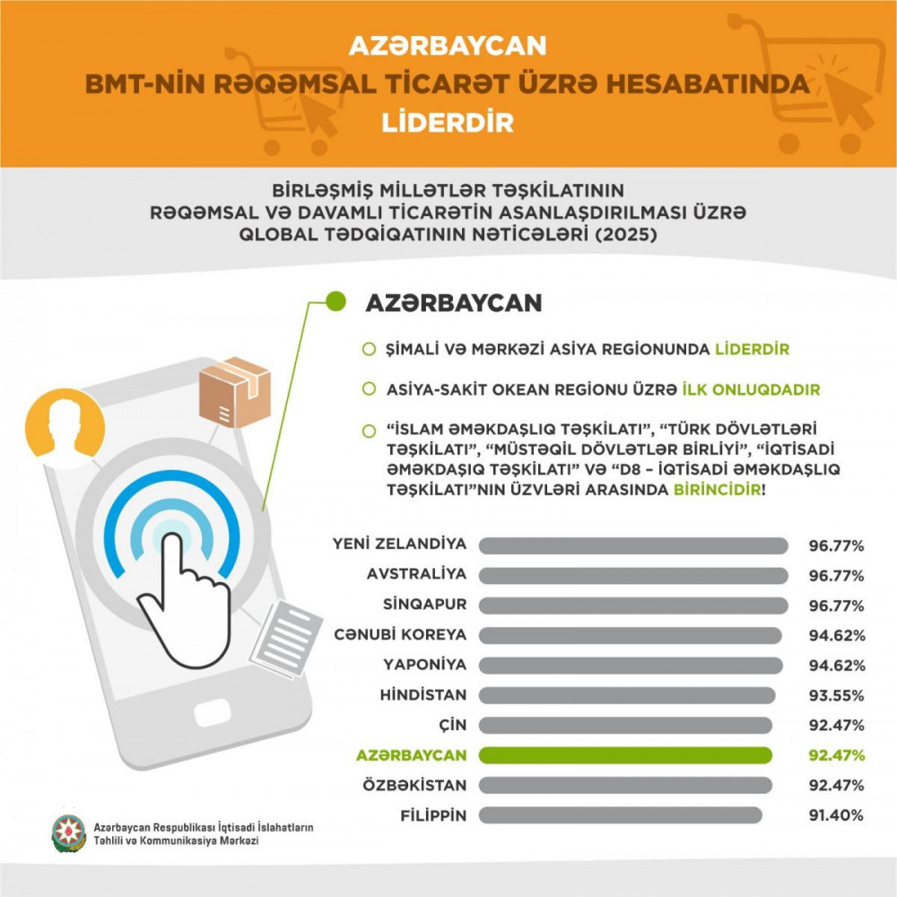 Azərbaycan BMT-nin rəqəmsal ticarət üzrə hesabatında lider olub<font color=red> - FOTOLAR</font>