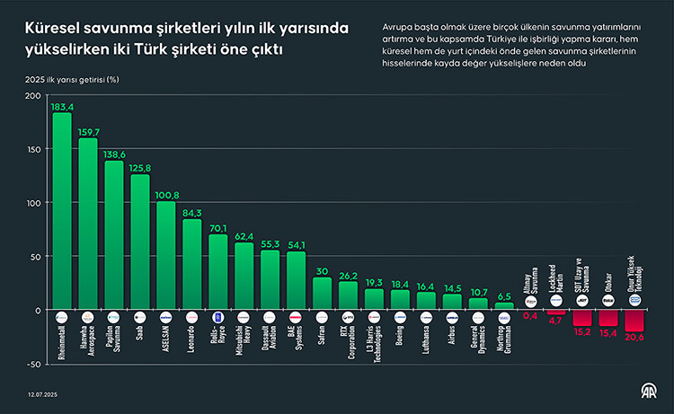 NATO xərcləri ASELSAN səhmlərinin 100 faiz artmasına səbəb olub<font color=red> - FOTOLAR</font>