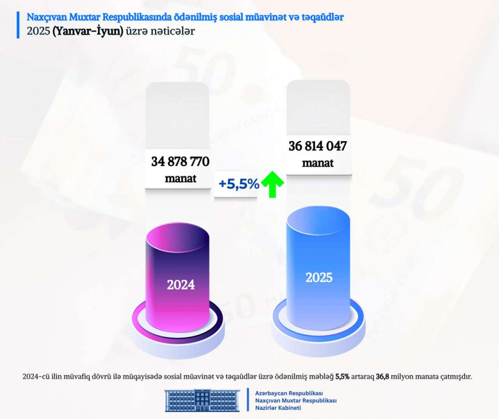 Naxçıvan Muxtar Respublikası Nazirlər Kabinetində 2025-ci ilin altı ayının nəticələrinə dair müşavirə keçirilib <font color=red> - FOTOLAR</font>