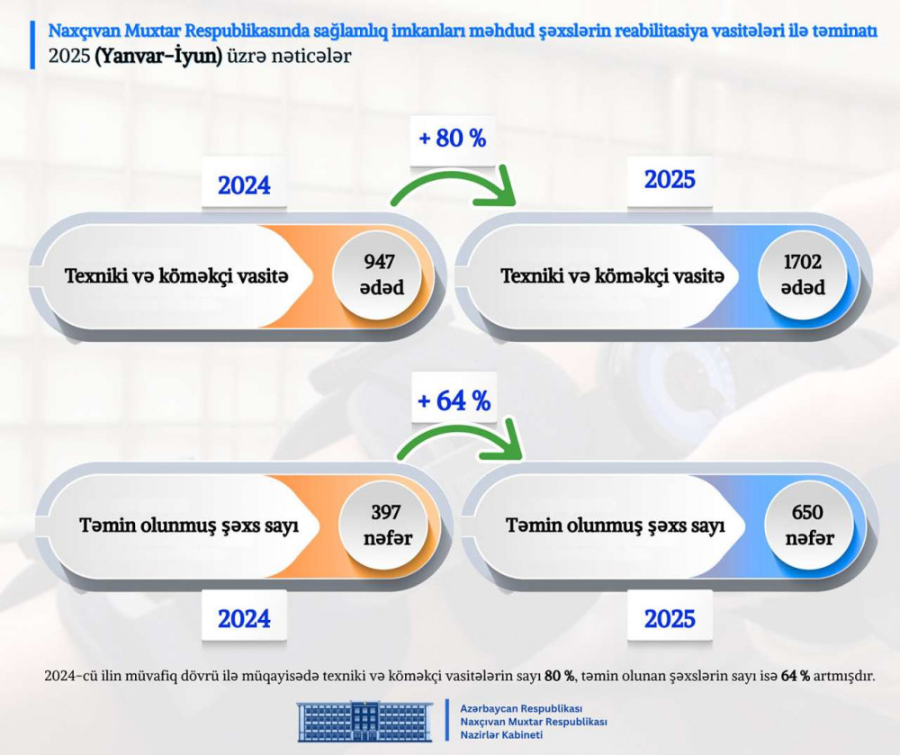 Naxçıvan Muxtar Respublikası Nazirlər Kabinetində 2025-ci ilin altı ayının nəticələrinə dair müşavirə keçirilib <font color=red> - FOTOLAR</font>