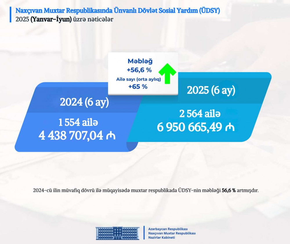 Naxçıvan Muxtar Respublikası Nazirlər Kabinetində 2025-ci ilin altı ayının nəticələrinə dair müşavirə keçirilib <font color=red> - FOTOLAR</font>