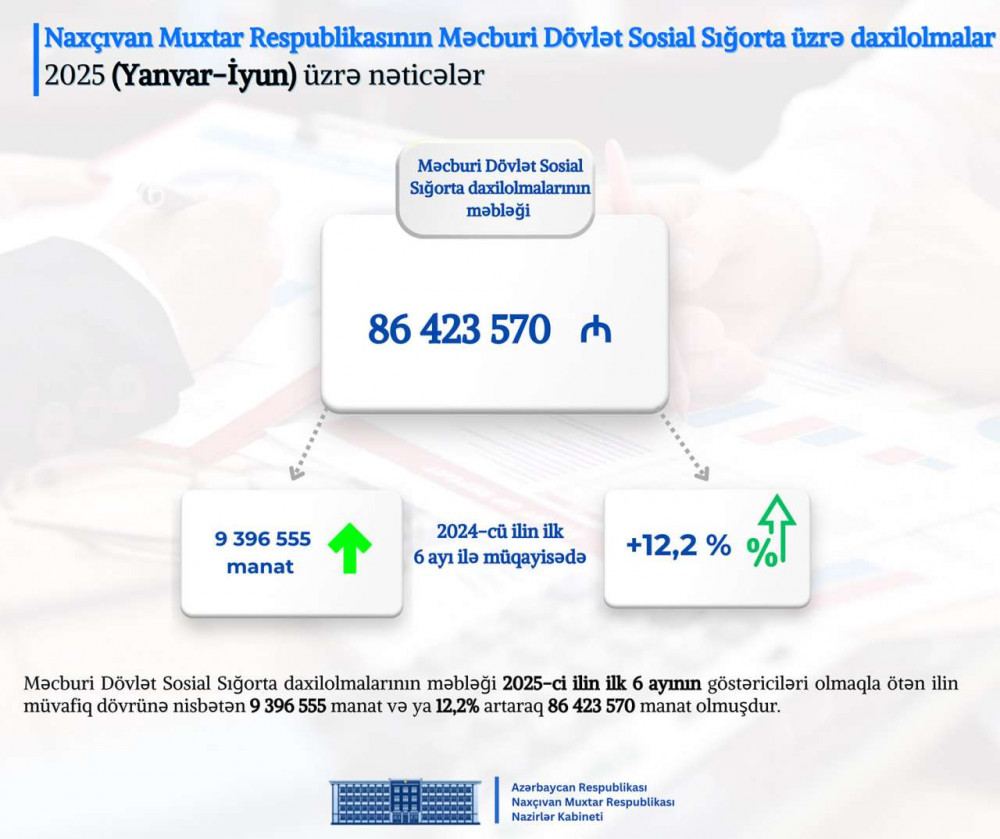 Naxçıvan Muxtar Respublikası Nazirlər Kabinetində 2025-ci ilin altı ayının nəticələrinə dair müşavirə keçirilib <font color=red> - FOTOLAR</font>