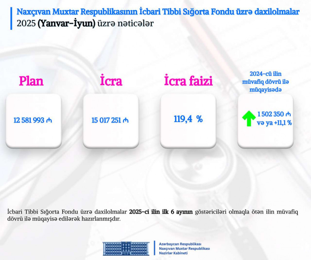 Naxçıvan Muxtar Respublikası Nazirlər Kabinetində 2025-ci ilin altı ayının nəticələrinə dair müşavirə keçirilib <font color=red> - FOTOLAR</font>