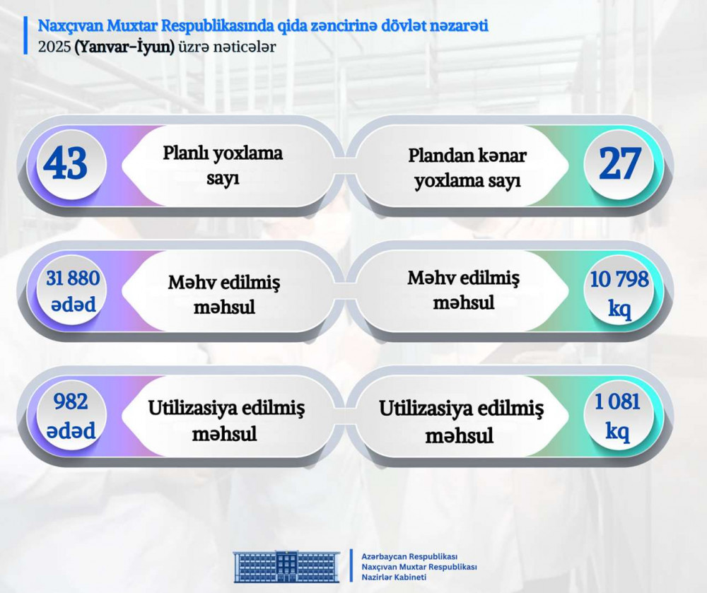 Naxçıvan Muxtar Respublikası Nazirlər Kabinetində 2025-ci ilin altı ayının nəticələrinə dair müşavirə keçirilib <font color=red> - FOTOLAR</font>