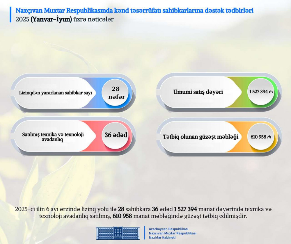 Naxçıvan Muxtar Respublikası Nazirlər Kabinetində 2025-ci ilin altı ayının nəticələrinə dair müşavirə keçirilib <font color=red> - FOTOLAR</font>