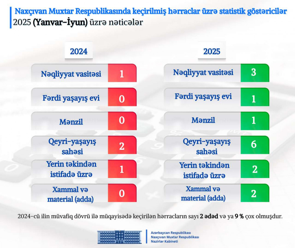 Naxçıvan Muxtar Respublikası Nazirlər Kabinetində 2025-ci ilin altı ayının nəticələrinə dair müşavirə keçirilib <font color=red> - FOTOLAR</font>