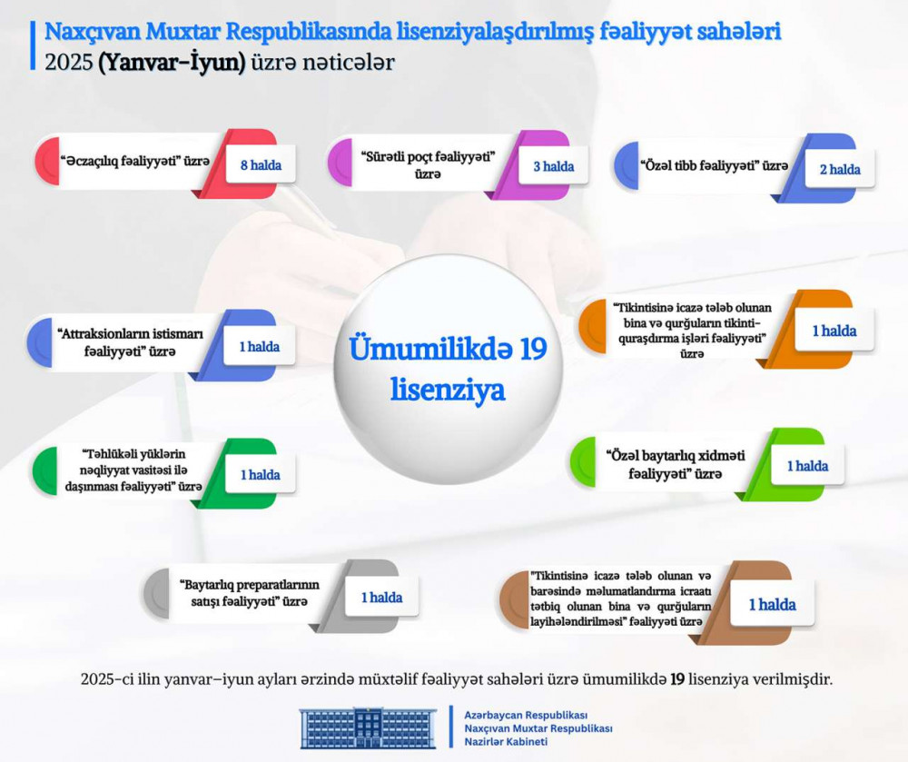 Naxçıvan Muxtar Respublikası Nazirlər Kabinetində 2025-ci ilin altı ayının nəticələrinə dair müşavirə keçirilib <font color=red> - FOTOLAR</font>