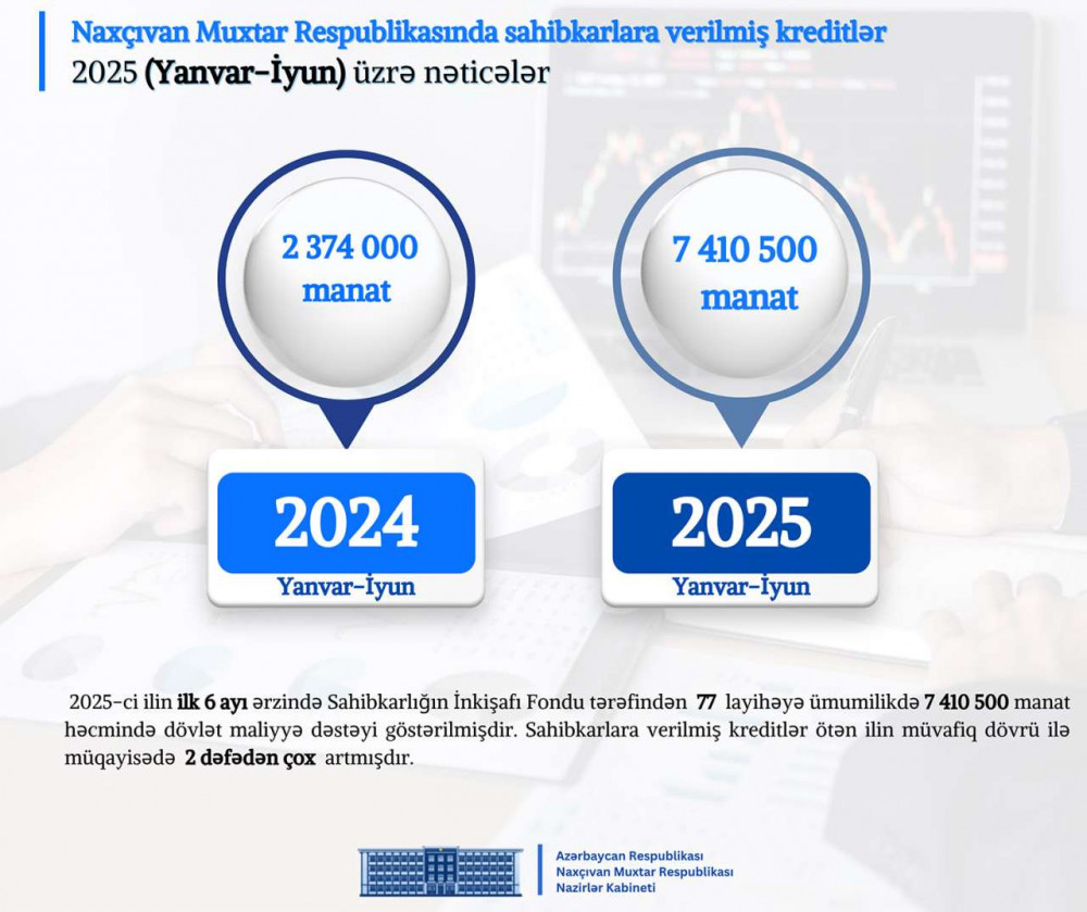 Naxçıvan Muxtar Respublikası Nazirlər Kabinetində 2025-ci ilin altı ayının nəticələrinə dair müşavirə keçirilib <font color=red> - FOTOLAR</font>