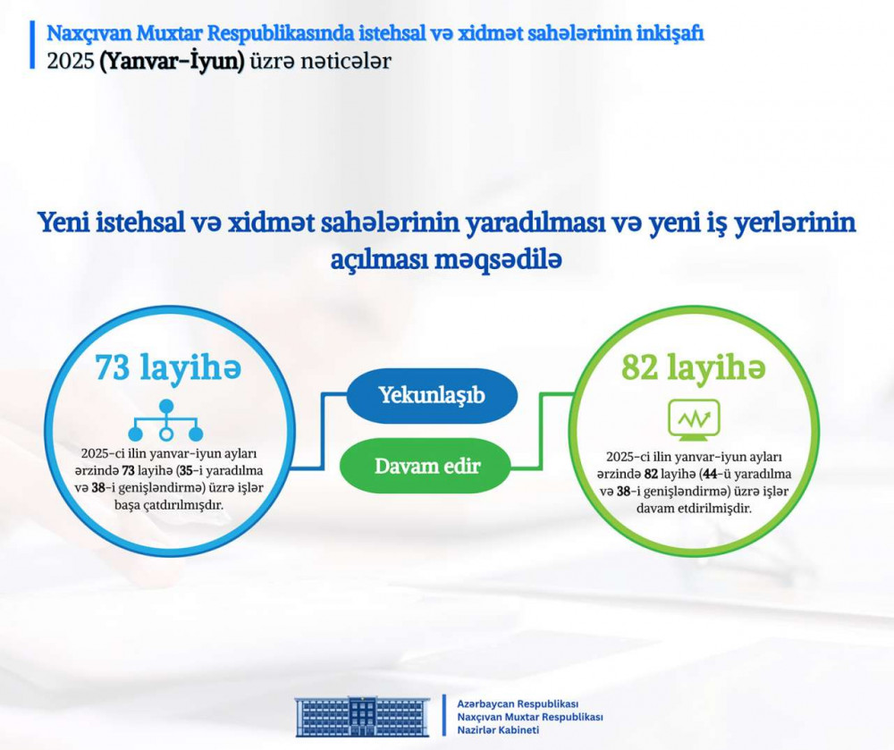 Naxçıvan Muxtar Respublikası Nazirlər Kabinetində 2025-ci ilin altı ayının nəticələrinə dair müşavirə keçirilib <font color=red> - FOTOLAR</font>