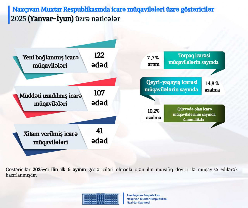 Naxçıvan Muxtar Respublikası Nazirlər Kabinetində 2025-ci ilin altı ayının nəticələrinə dair müşavirə keçirilib <font color=red> - FOTOLAR</font>