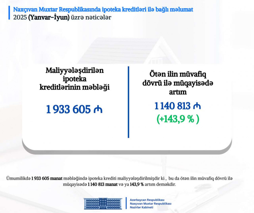 Naxçıvan Muxtar Respublikası Nazirlər Kabinetində 2025-ci ilin altı ayının nəticələrinə dair müşavirə keçirilib <font color=red> - FOTOLAR</font>