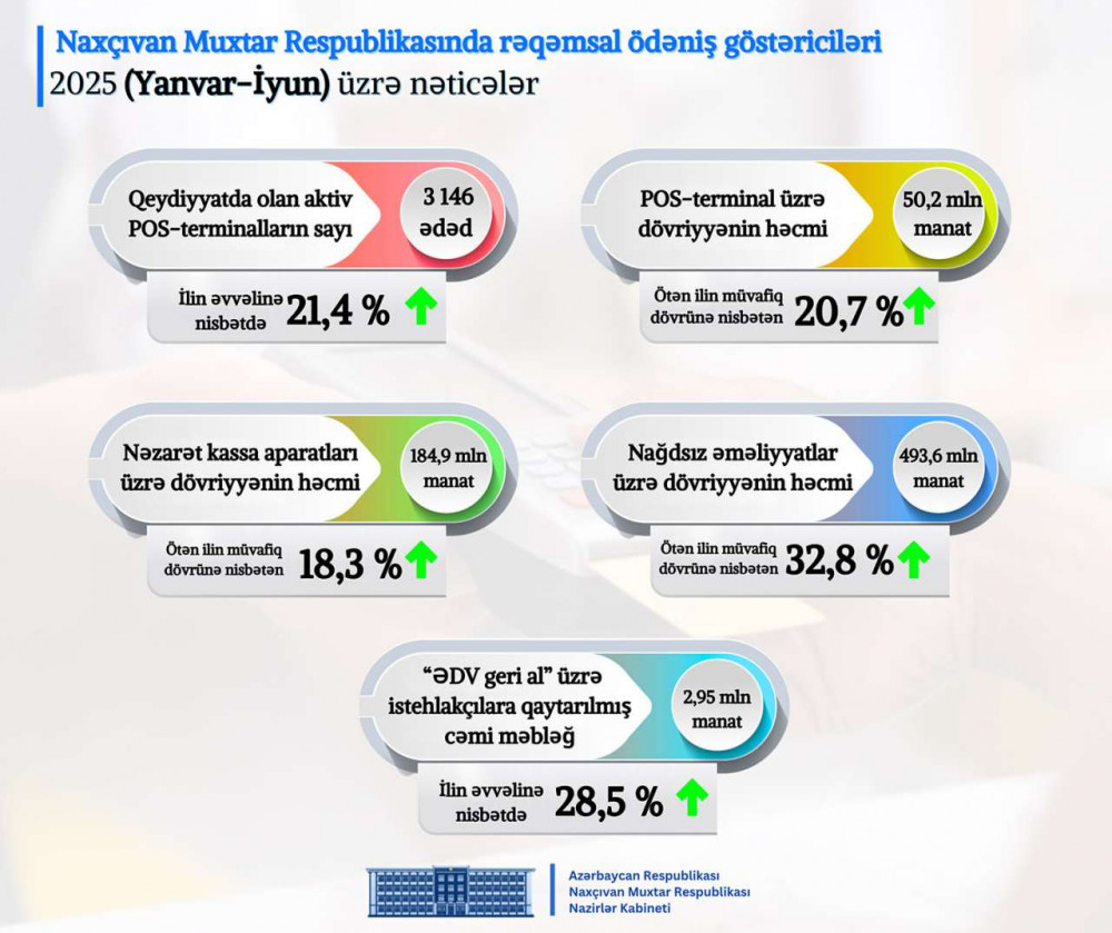 Naxçıvan Muxtar Respublikası Nazirlər Kabinetində 2025-ci ilin altı ayının nəticələrinə dair müşavirə keçirilib <font color=red> - FOTOLAR</font>