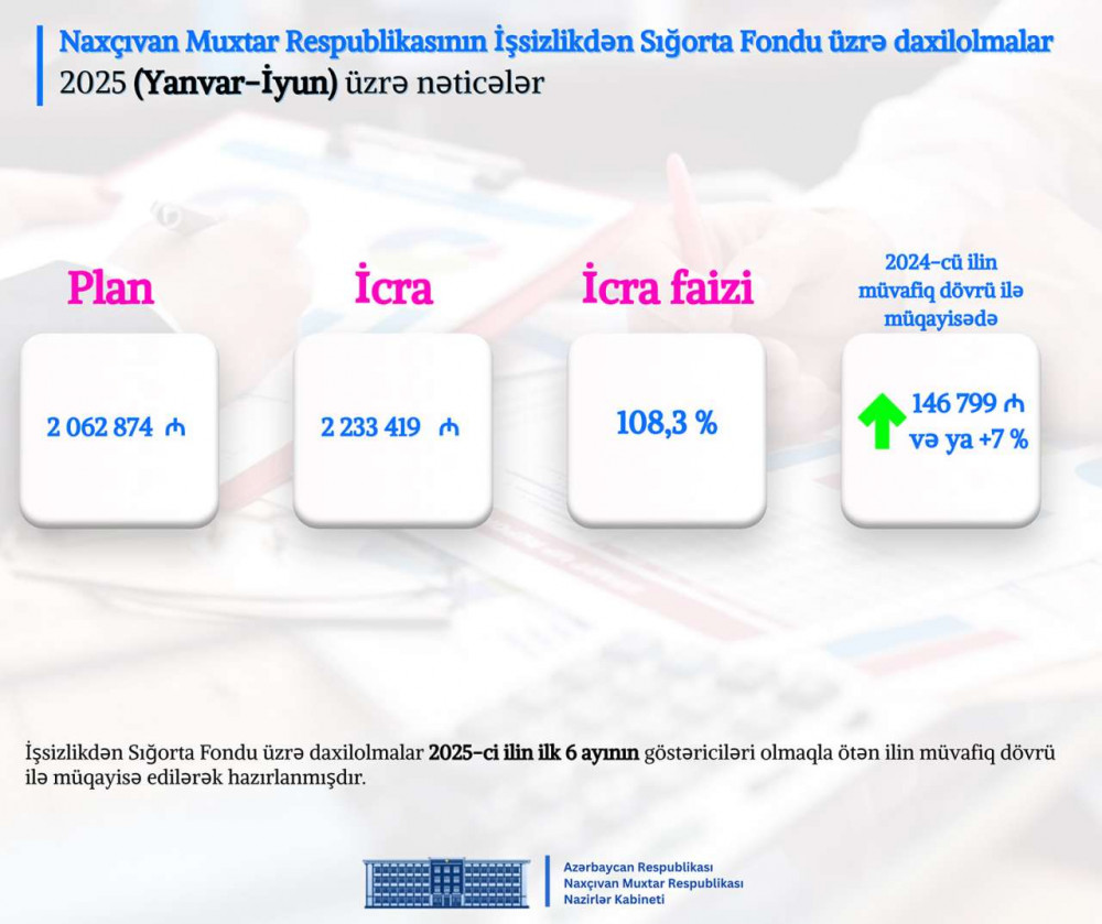 Naxçıvan Muxtar Respublikası Nazirlər Kabinetində 2025-ci ilin altı ayının nəticələrinə dair müşavirə keçirilib <font color=red> - FOTOLAR</font>