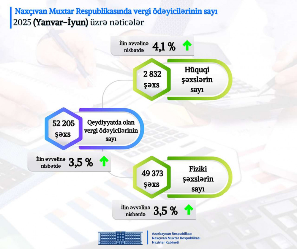 Naxçıvan Muxtar Respublikası Nazirlər Kabinetində 2025-ci ilin altı ayının nəticələrinə dair müşavirə keçirilib <font color=red> - FOTOLAR</font>