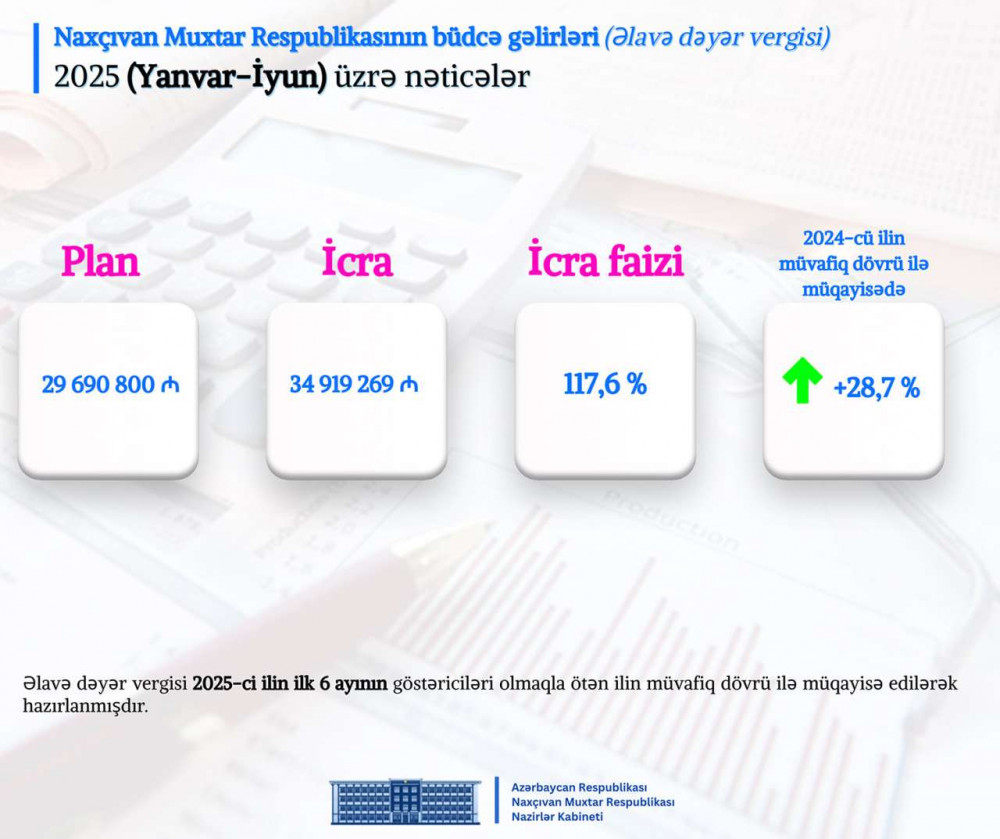 Naxçıvan Muxtar Respublikası Nazirlər Kabinetində 2025-ci ilin altı ayının nəticələrinə dair müşavirə keçirilib <font color=red> - FOTOLAR</font>