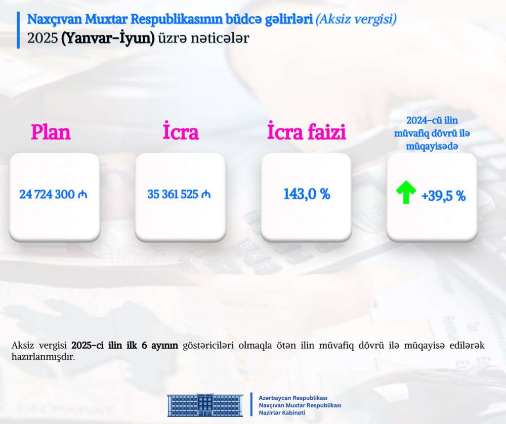 Naxçıvan Muxtar Respublikası Nazirlər Kabinetində 2025-ci ilin altı ayının nəticələrinə dair müşavirə keçirilib <font color=red> - FOTOLAR</font>