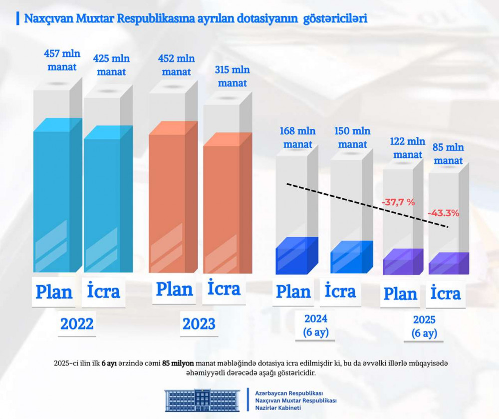 Naxçıvan Muxtar Respublikası Nazirlər Kabinetində 2025-ci ilin altı ayının nəticələrinə dair müşavirə keçirilib <font color=red> - FOTOLAR</font>