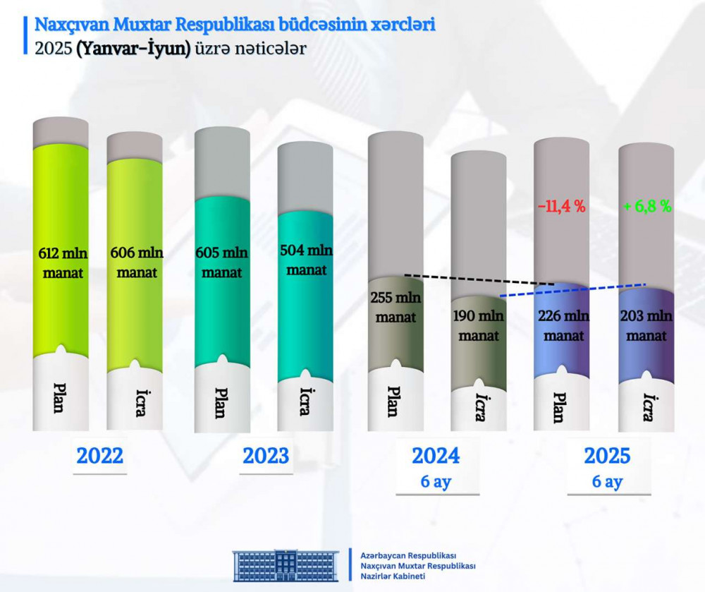 Naxçıvan Muxtar Respublikası Nazirlər Kabinetində 2025-ci ilin altı ayının nəticələrinə dair müşavirə keçirilib <font color=red> - FOTOLAR</font>