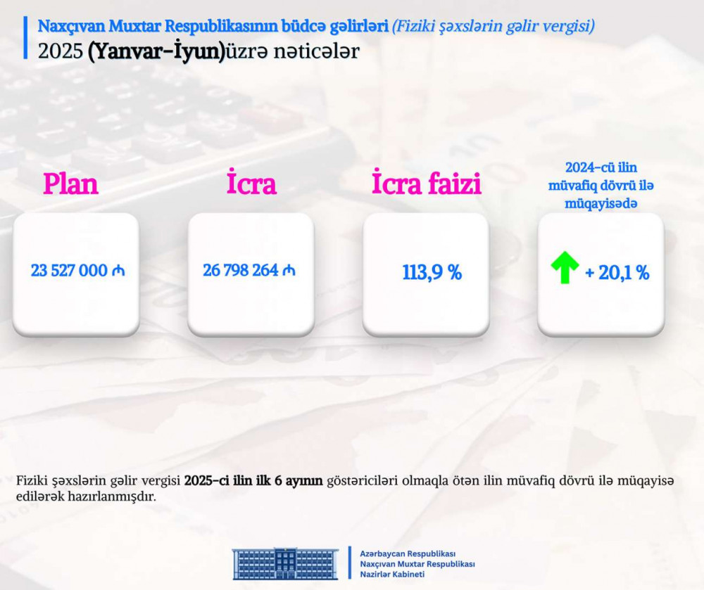 Naxçıvan Muxtar Respublikası Nazirlər Kabinetində 2025-ci ilin altı ayının nəticələrinə dair müşavirə keçirilib <font color=red> - FOTOLAR</font>