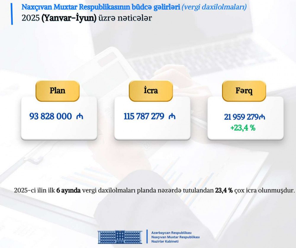 Naxçıvan Muxtar Respublikası Nazirlər Kabinetində 2025-ci ilin altı ayının nəticələrinə dair müşavirə keçirilib <font color=red> - FOTOLAR</font>